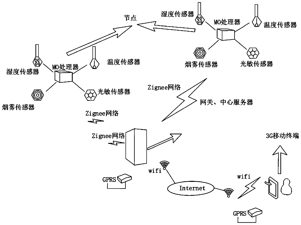 An environment and security monitoring hardware implementation method based on an unmanned aerial vehicle intelligent machine library