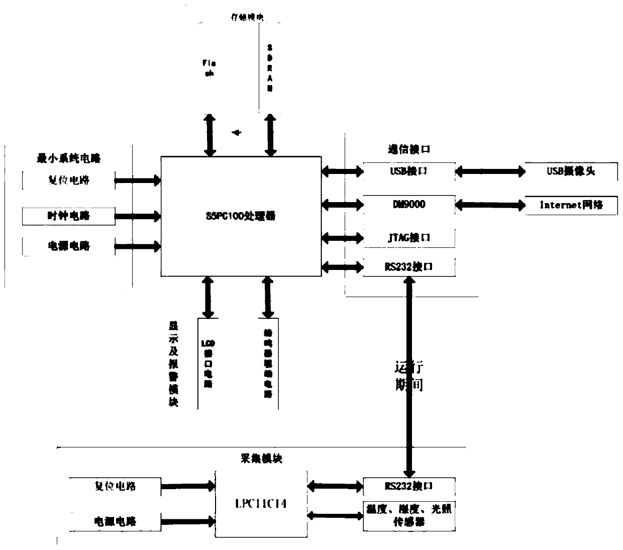 An environment and security monitoring hardware implementation method based on an unmanned aerial vehicle intelligent machine library