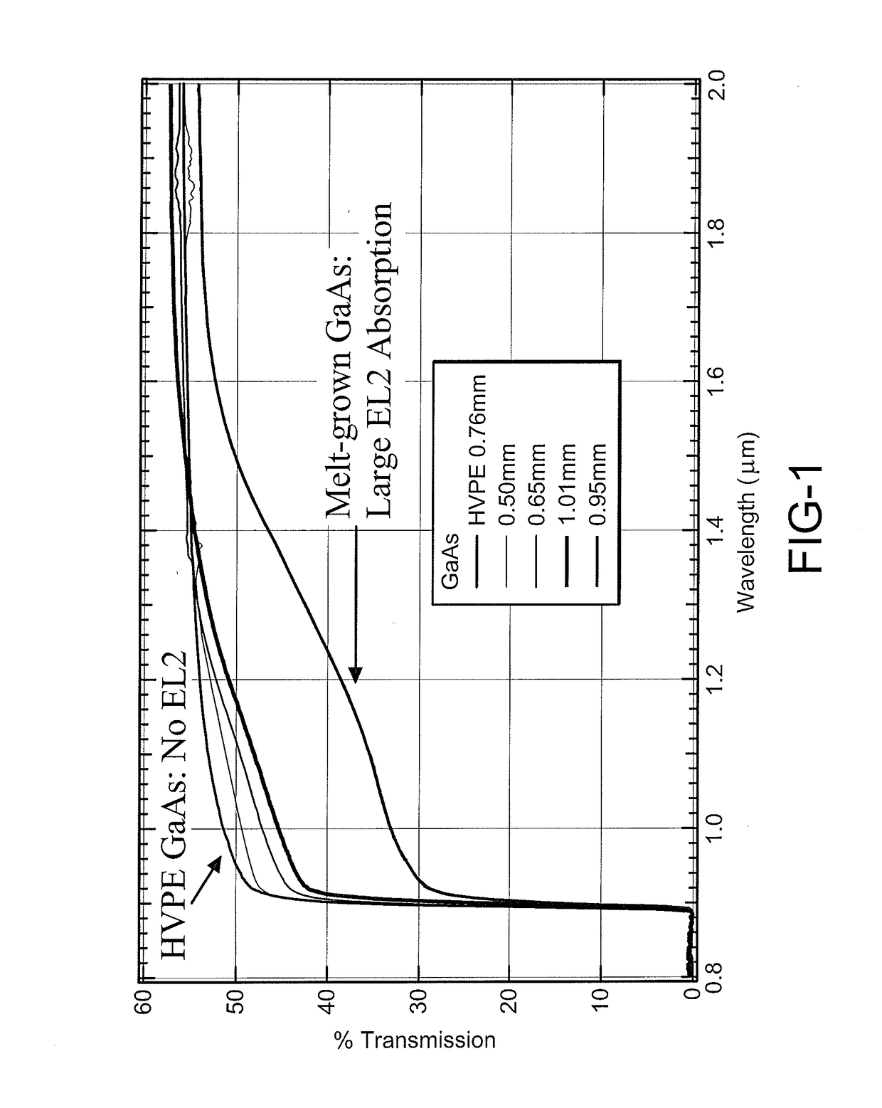 Ultra long lifetime gallium arsenide