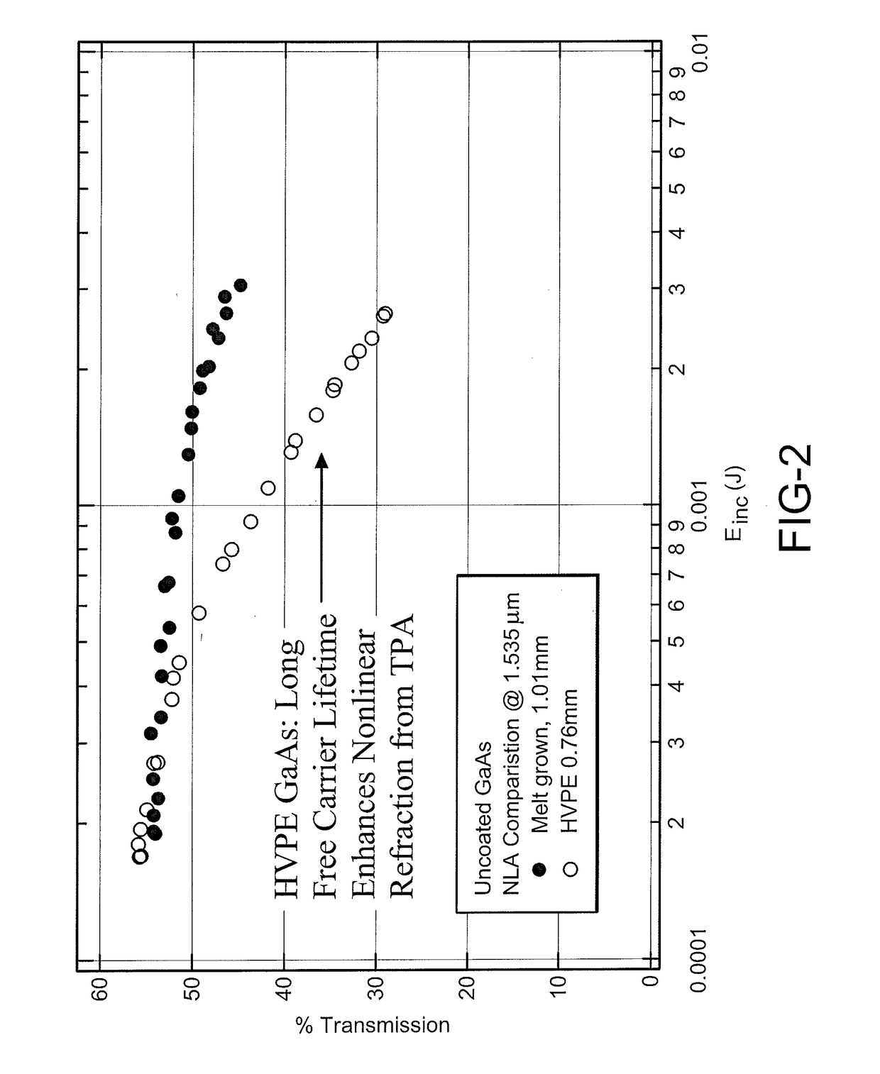 Ultra long lifetime gallium arsenide