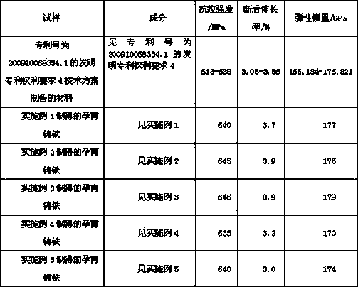 Inoculated cast iron and preparation method thereof