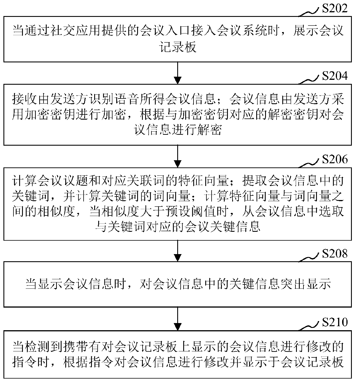 Conference information processing method and device, computer equipment and storage medium