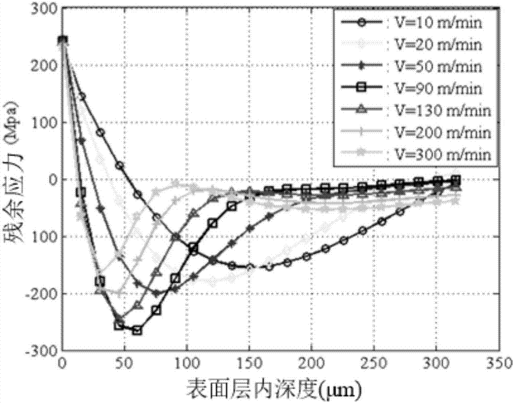 Method for calculating control residual stress processing parameters via parameter inversion