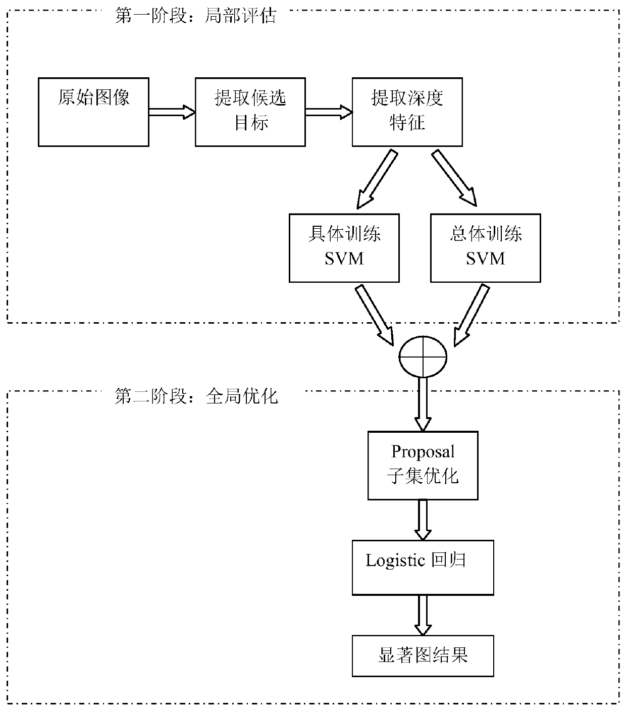 Gaze Detection Method Based on Local Evaluation and Global Optimization