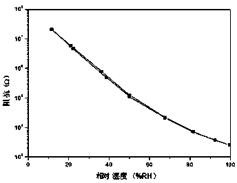 Cationic polyelectrolyte-polypyrrole composite polymer resistive-type humidity-sensitive element and manufacturing method thereof