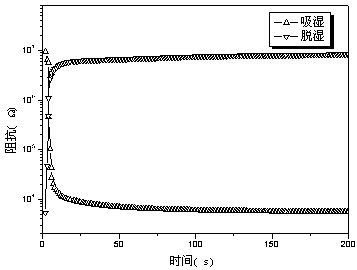 Cationic polyelectrolyte-polypyrrole composite polymer resistive-type humidity-sensitive element and manufacturing method thereof