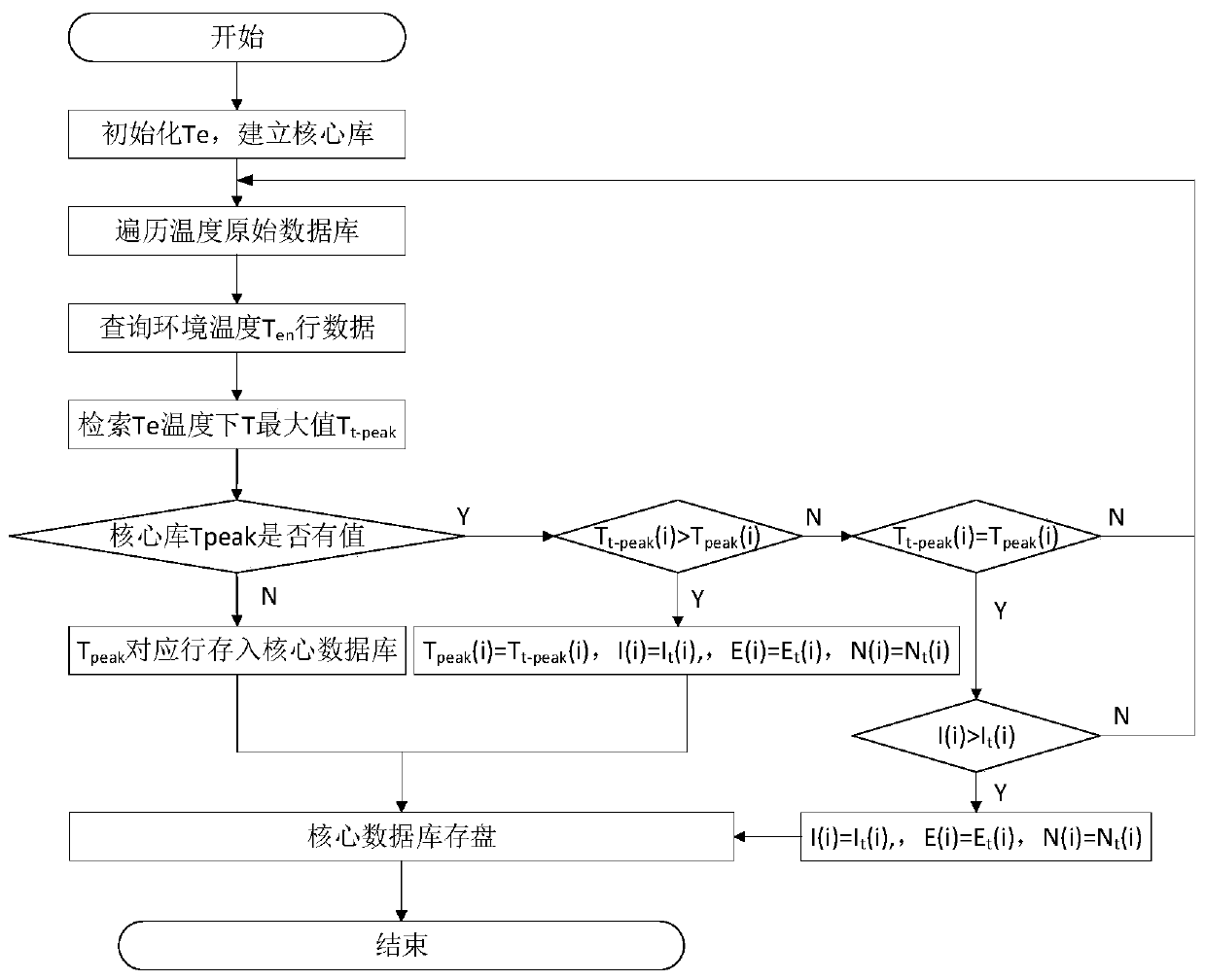 Management method for intelligent cable state online measurement and control