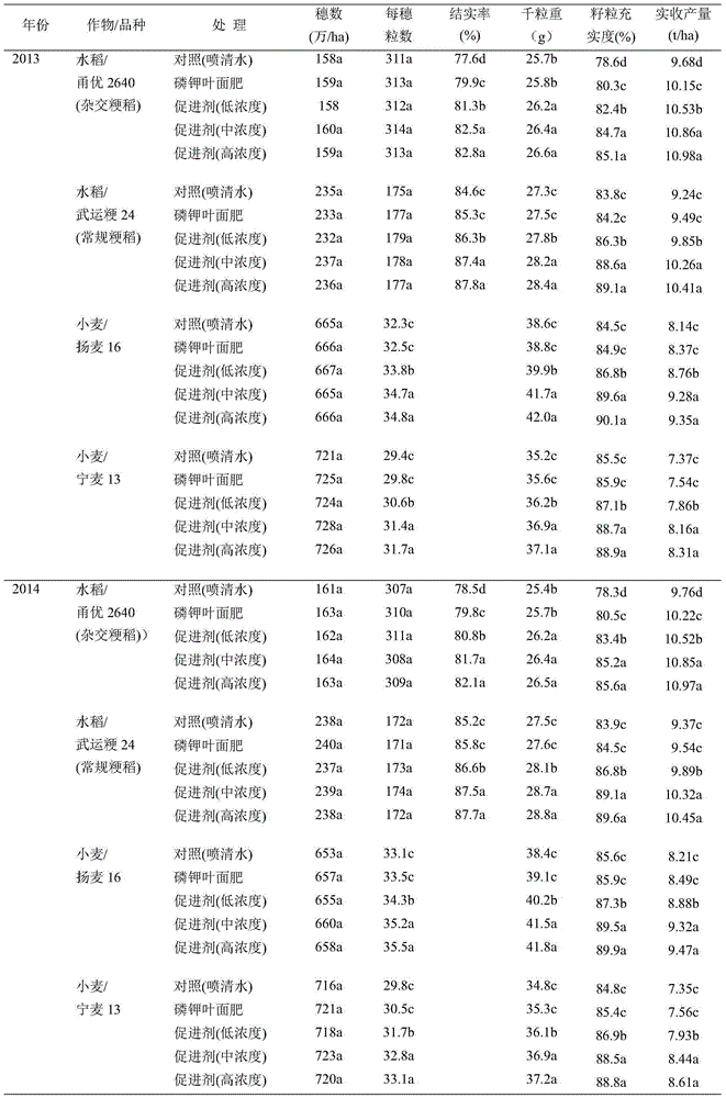 Rice and wheat grain filling accelerant and preparation method thereof