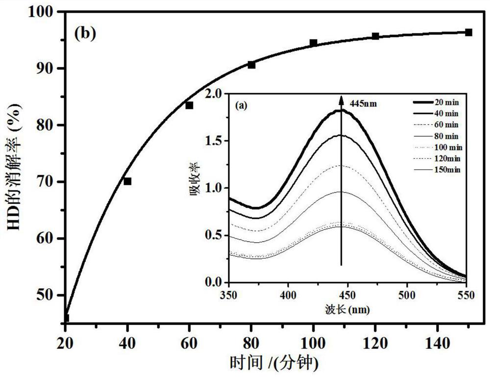 A kind of bifunctional chemical warfare agent degradation material and its preparation method