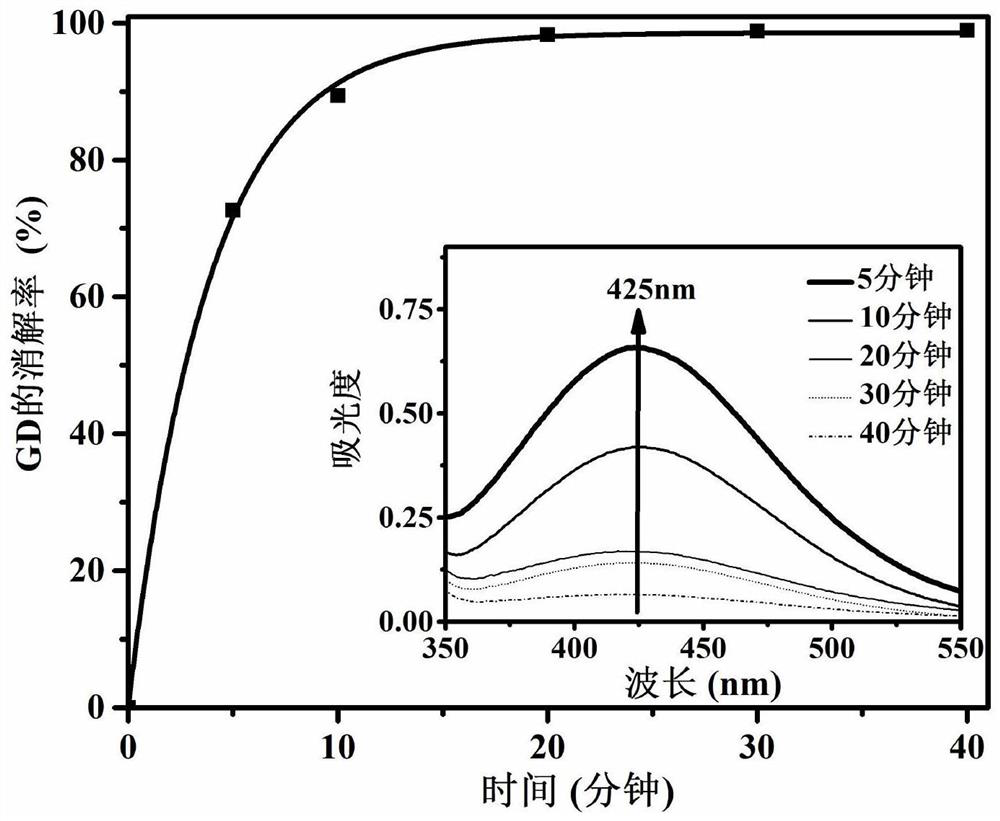 A kind of bifunctional chemical warfare agent degradation material and its preparation method