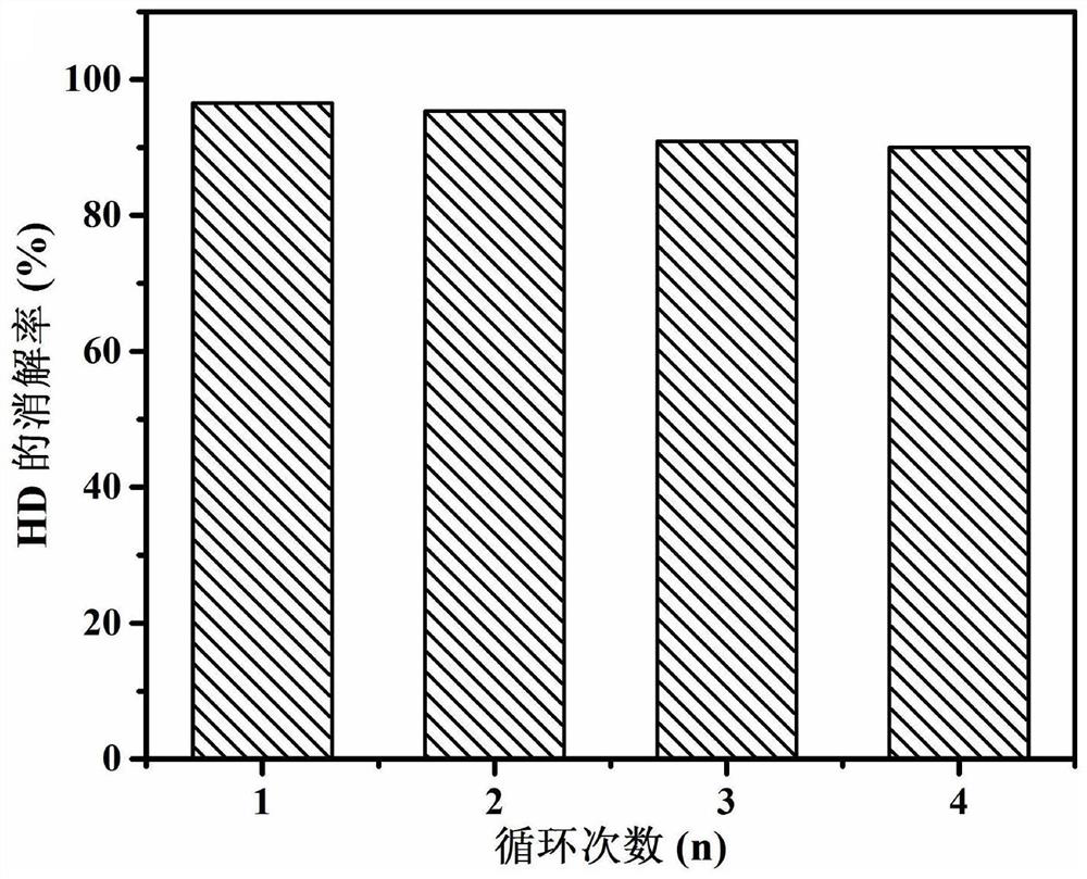 A kind of bifunctional chemical warfare agent degradation material and its preparation method