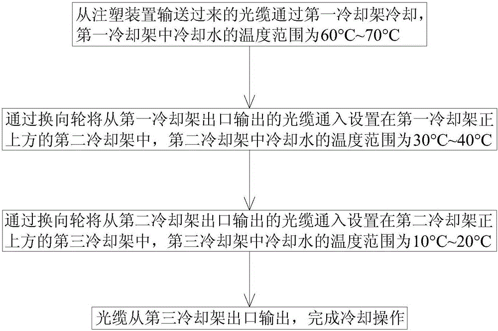 Optical cable manufacturing process