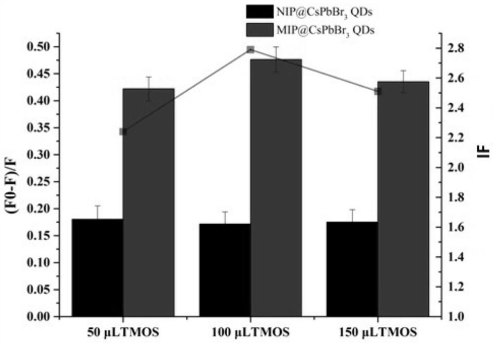 cspbbr for detection of omethoate  <sub>3</sub> Perovskite quantum dot-molecularly imprinted fluorescent sensor and its preparation method