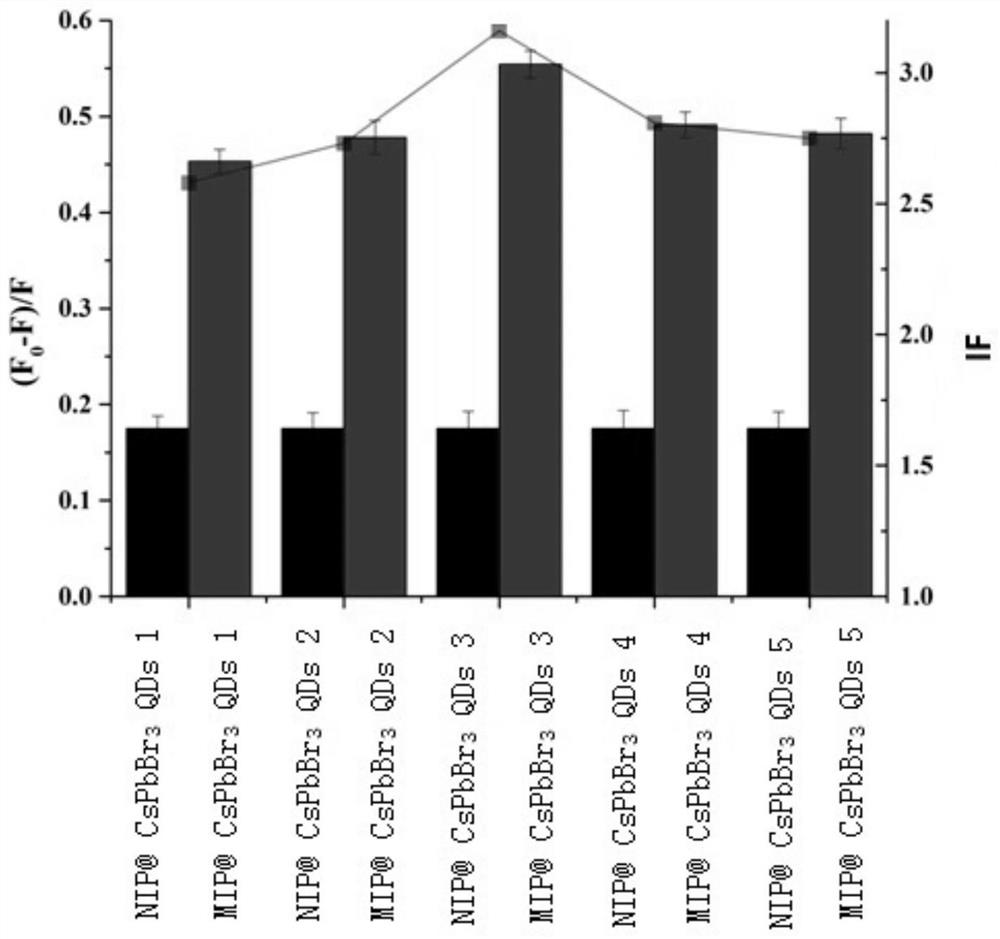 cspbbr for detection of omethoate  <sub>3</sub> Perovskite quantum dot-molecularly imprinted fluorescent sensor and its preparation method