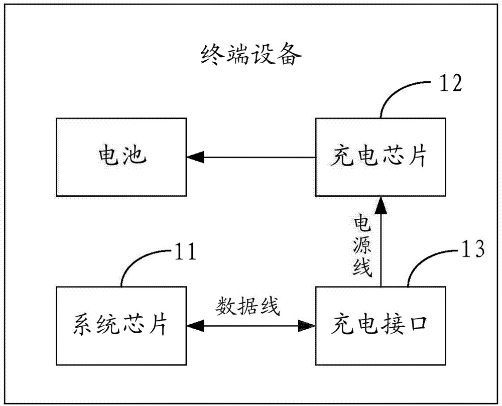 Terminal equipment, power adapter and charging control method