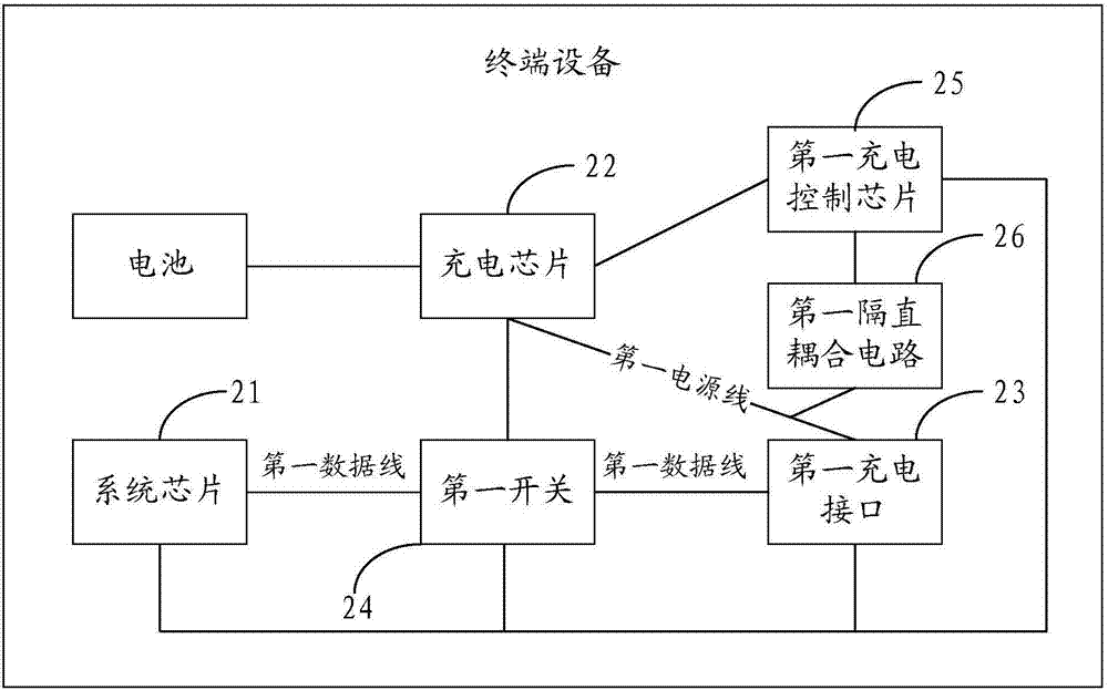 Terminal equipment, power adapter and charging control method