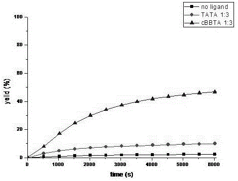 Preparation method of 1,2,3-bis-triazole ligands and application of 1,2,3-bis-triazole ligands in CuAAC reaction