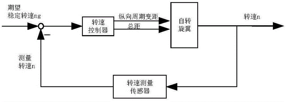 Multimodal flight conversion control method for hybrid layout rotary-wing unmanned aerial vehicle