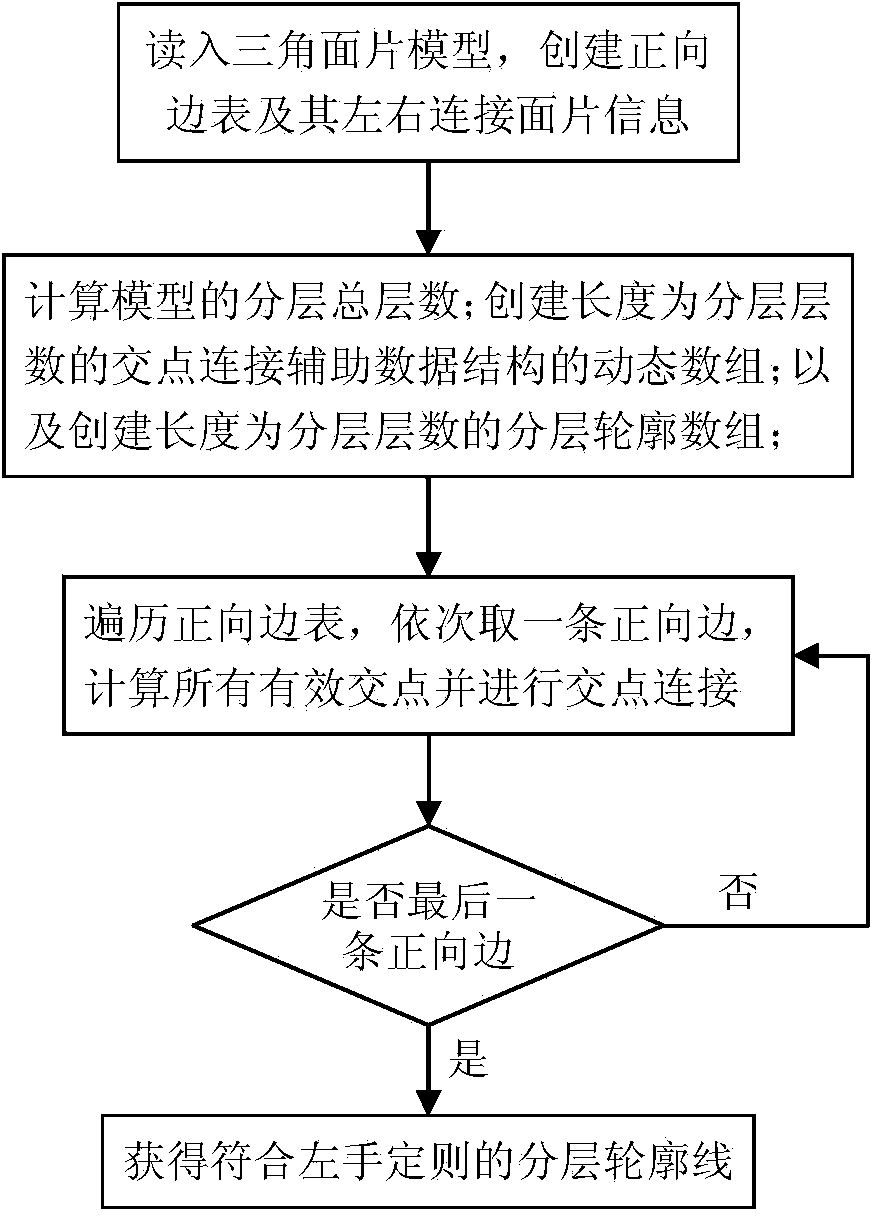 Edge-by-edge layering method of triangular patch model in rapid forming