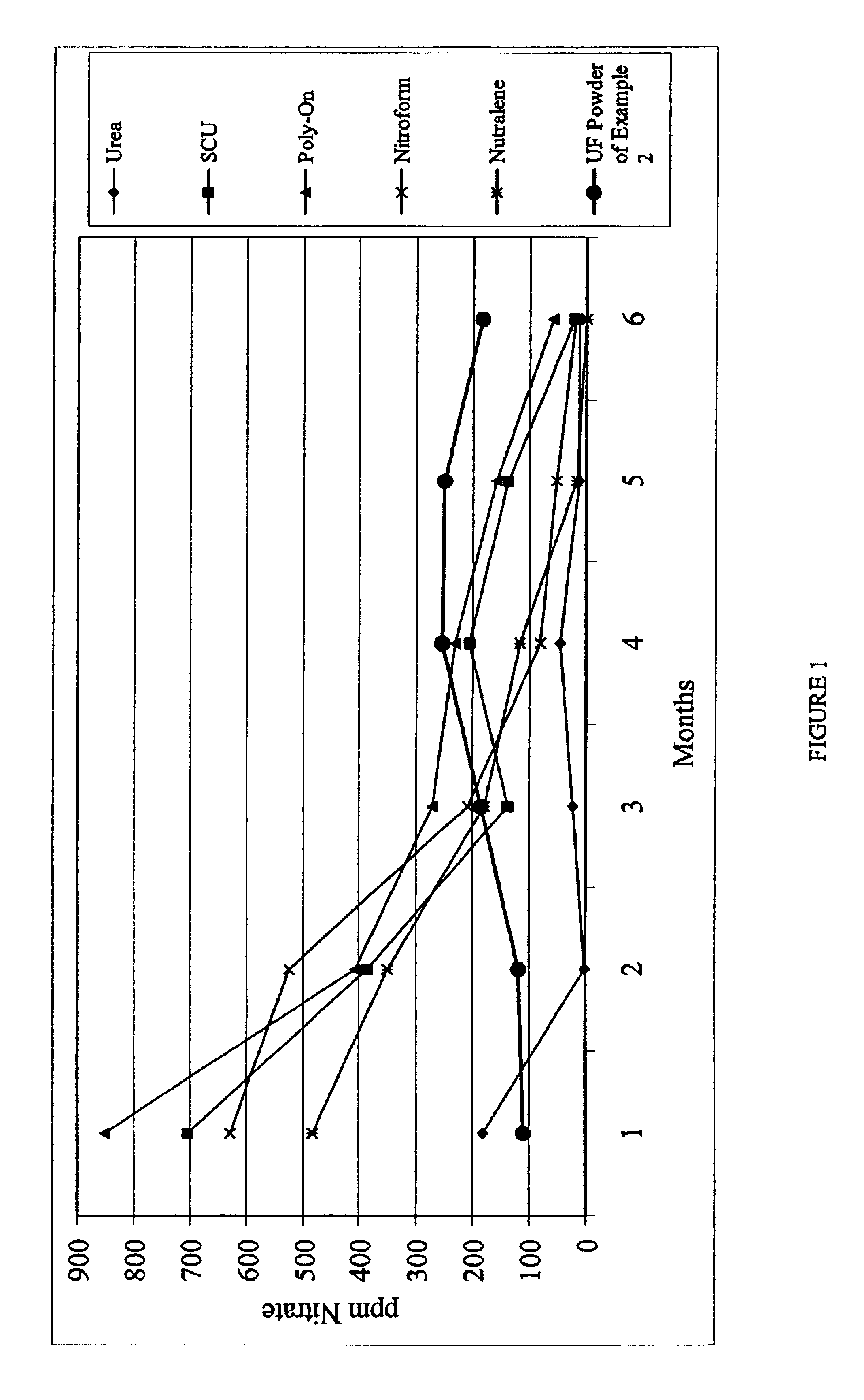 Slow release nitrogen fertilizer