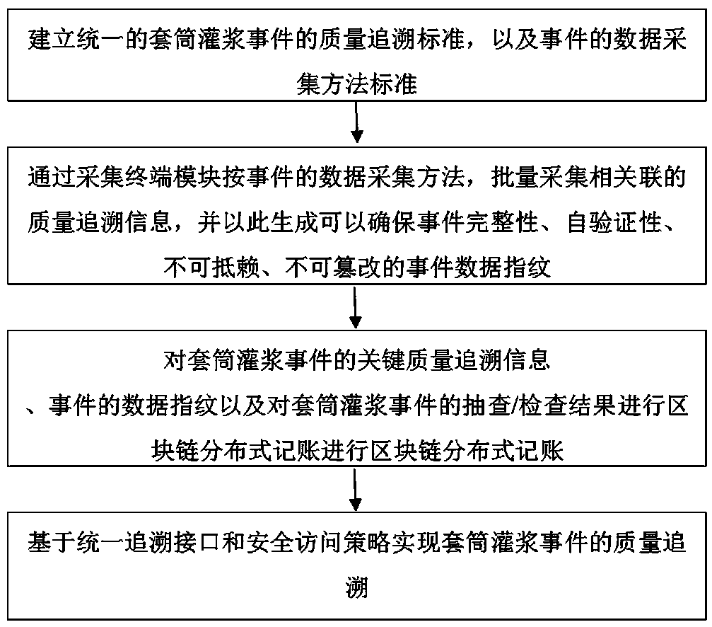 Block chain-based sleeve grouting quality traceability method and system, and collection terminal