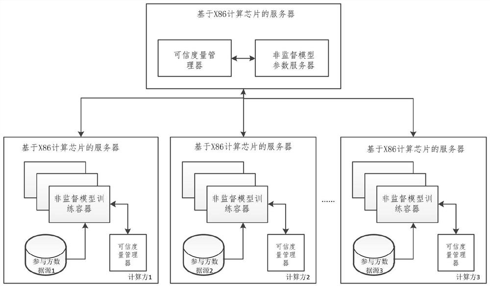 Multi-party unsupervised learning joint modeling method based on X86 computing chip