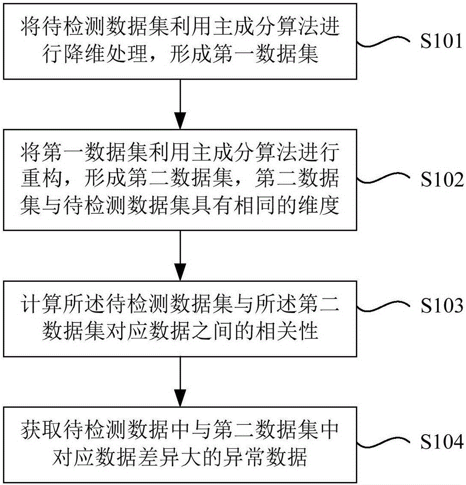 Abnormal data detection method and device and data pre-processing method and system