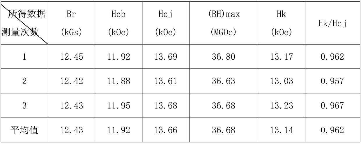 A kind of sintered silver-containing cerium-rich yttrium neodymium-iron-boron permanent magnet and its preparation method