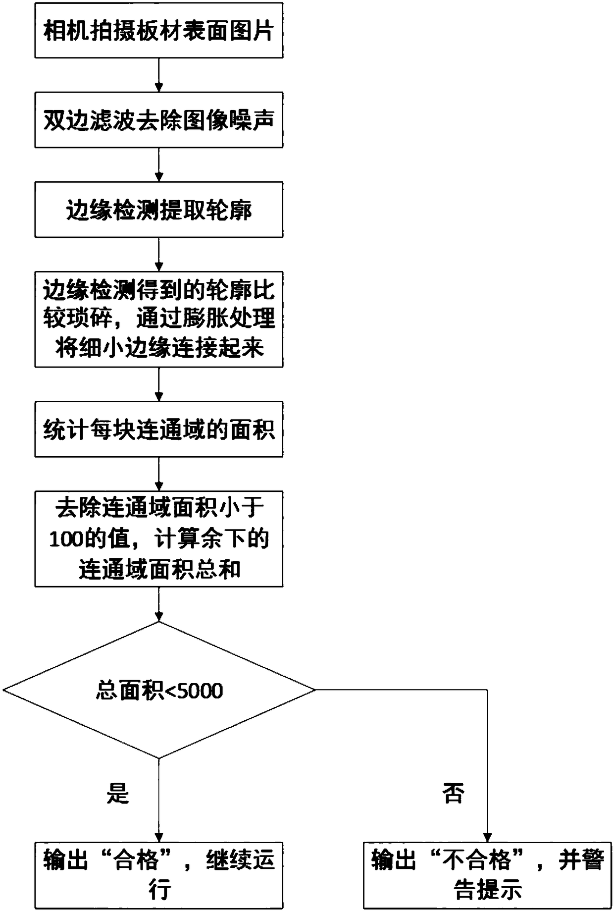 Vision-based plate surface detecting method