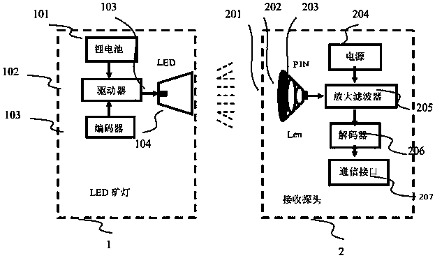 An identification method based on white light communication