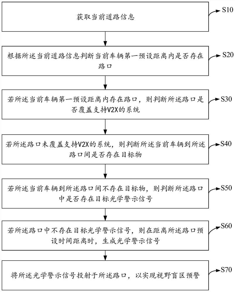 View blind area early warning method, device and equipment and storage medium