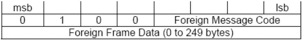 Programming method of CAN-LonWorks protocol conversion logic