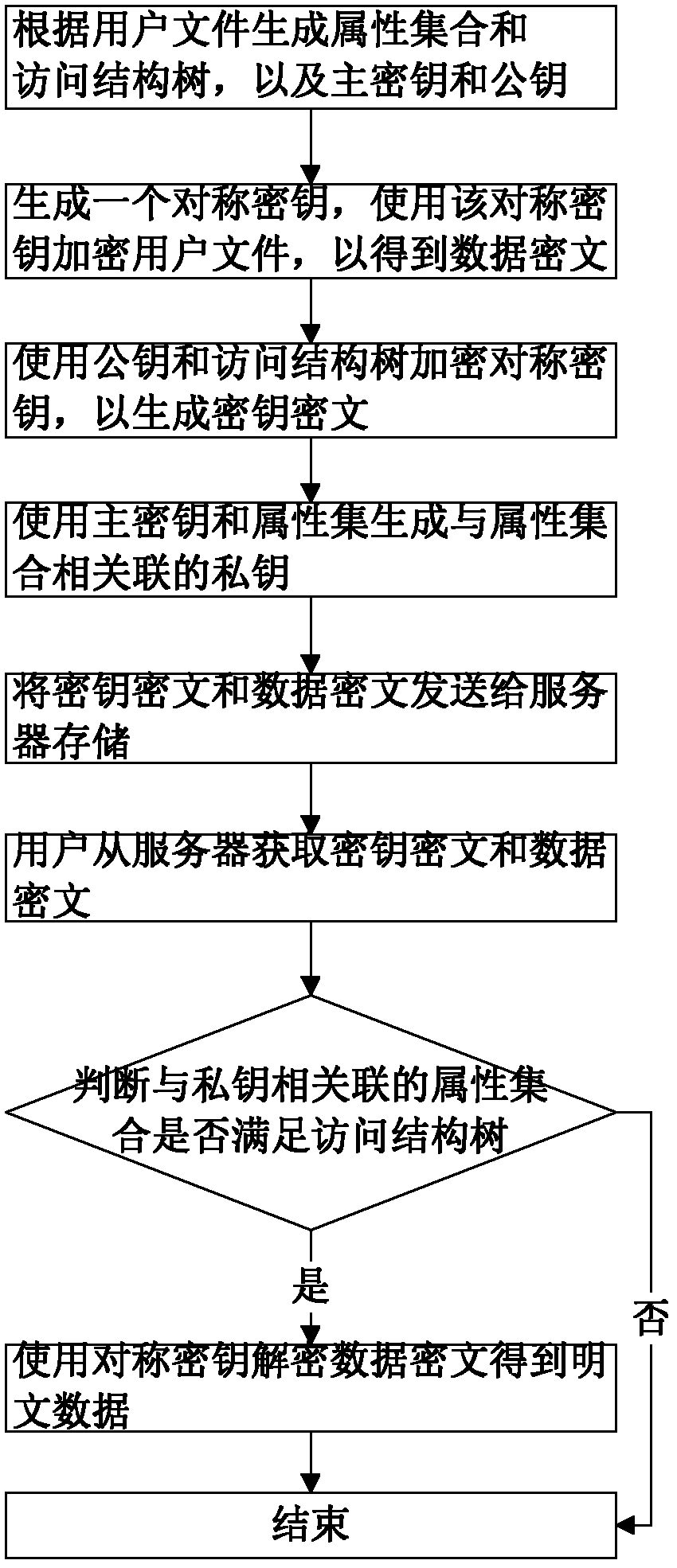 Key encryption method based on file attribution