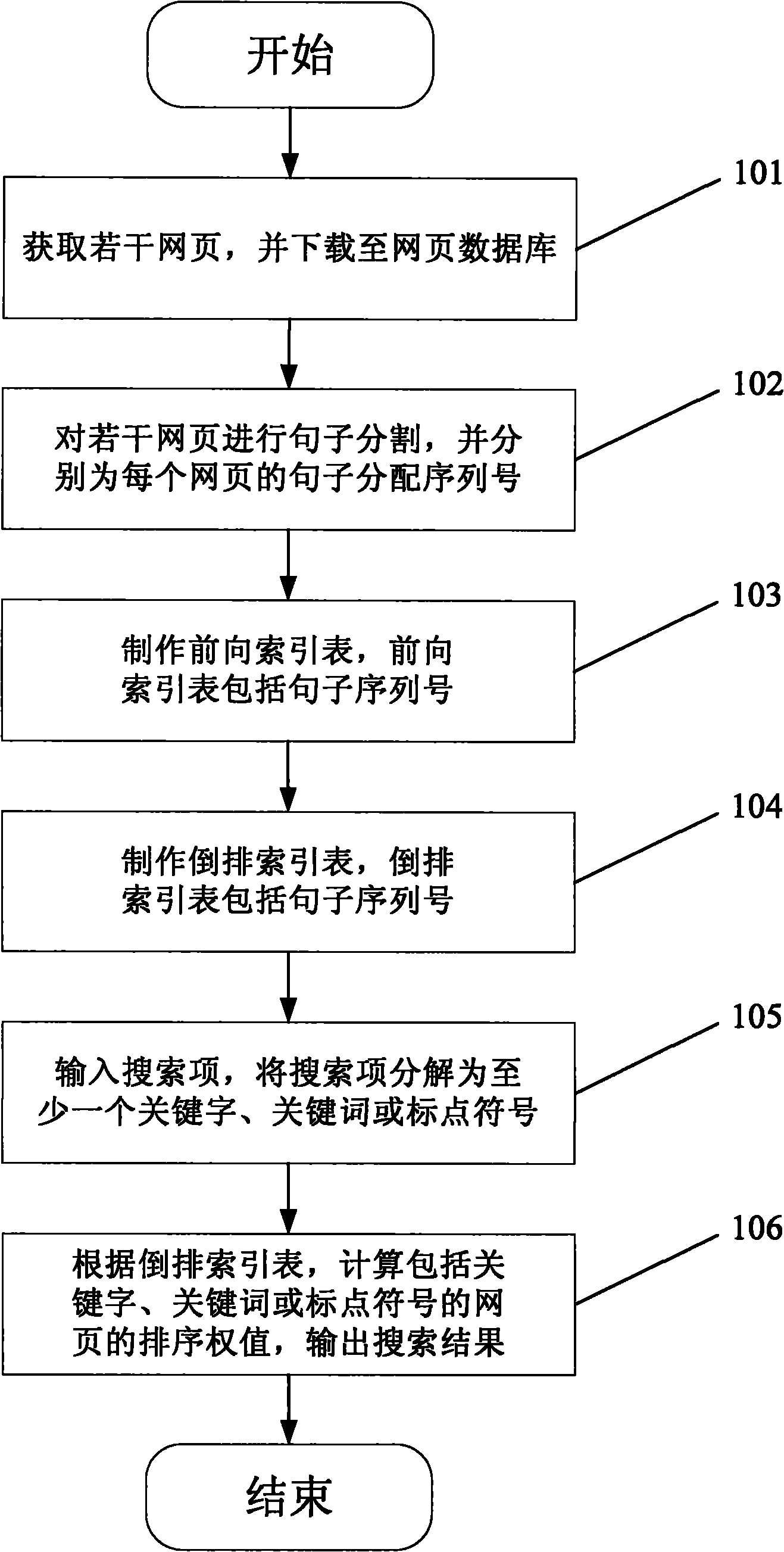 Method and device for searching webpages according to sentence serial numbers