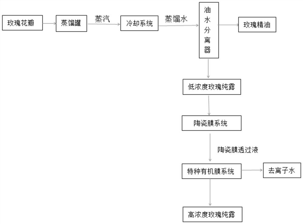 Hydrolat concentration method and device