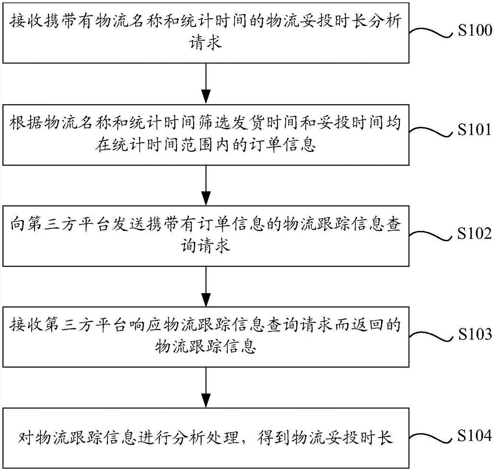 Logistics delivered time length analysis method and device