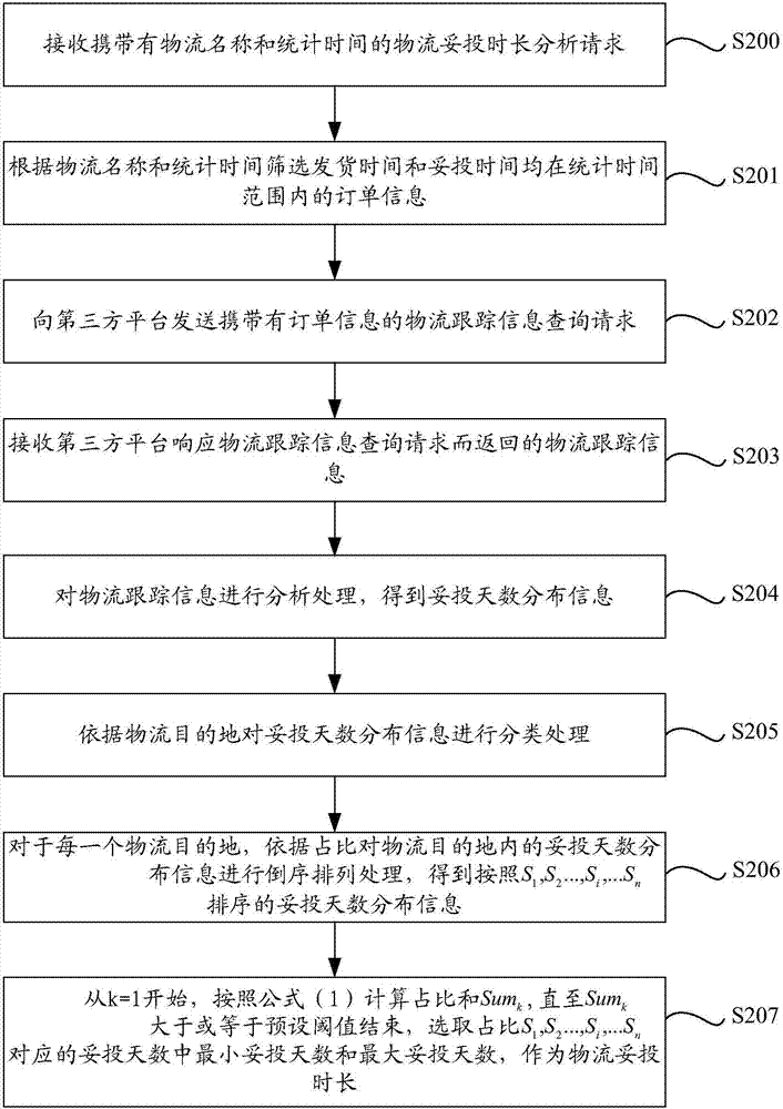 Logistics delivered time length analysis method and device