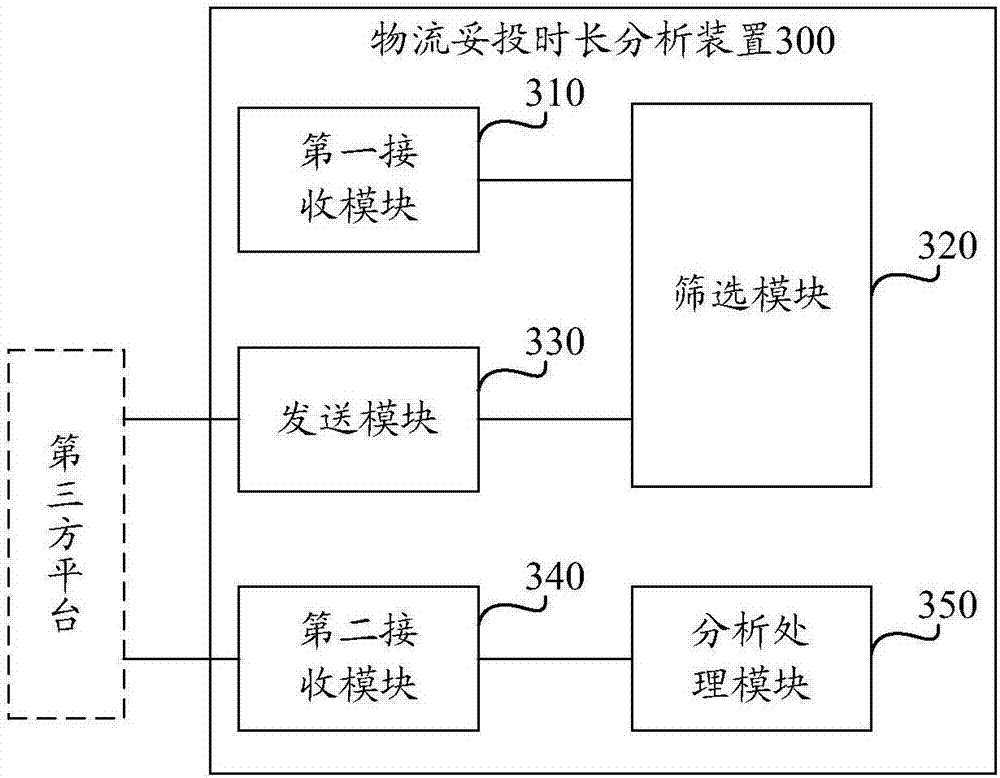 Logistics delivered time length analysis method and device