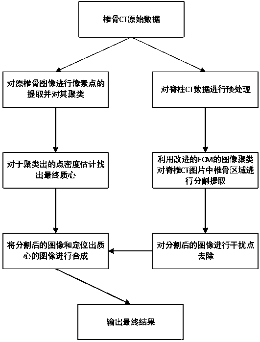 Vertebra segmentation and mass center detection method based on clustering