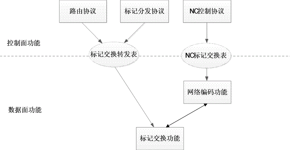 Integrated network coding label switching method