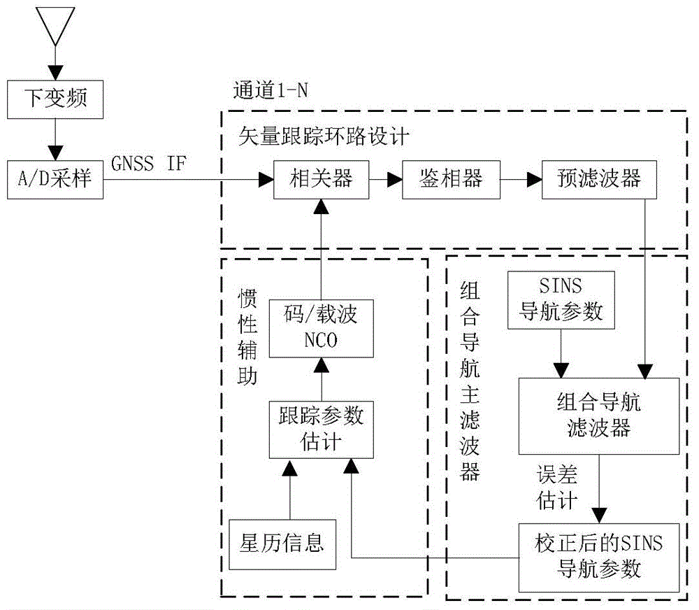 Vector tracking-based GNSS/SINS deep integrated navigation method