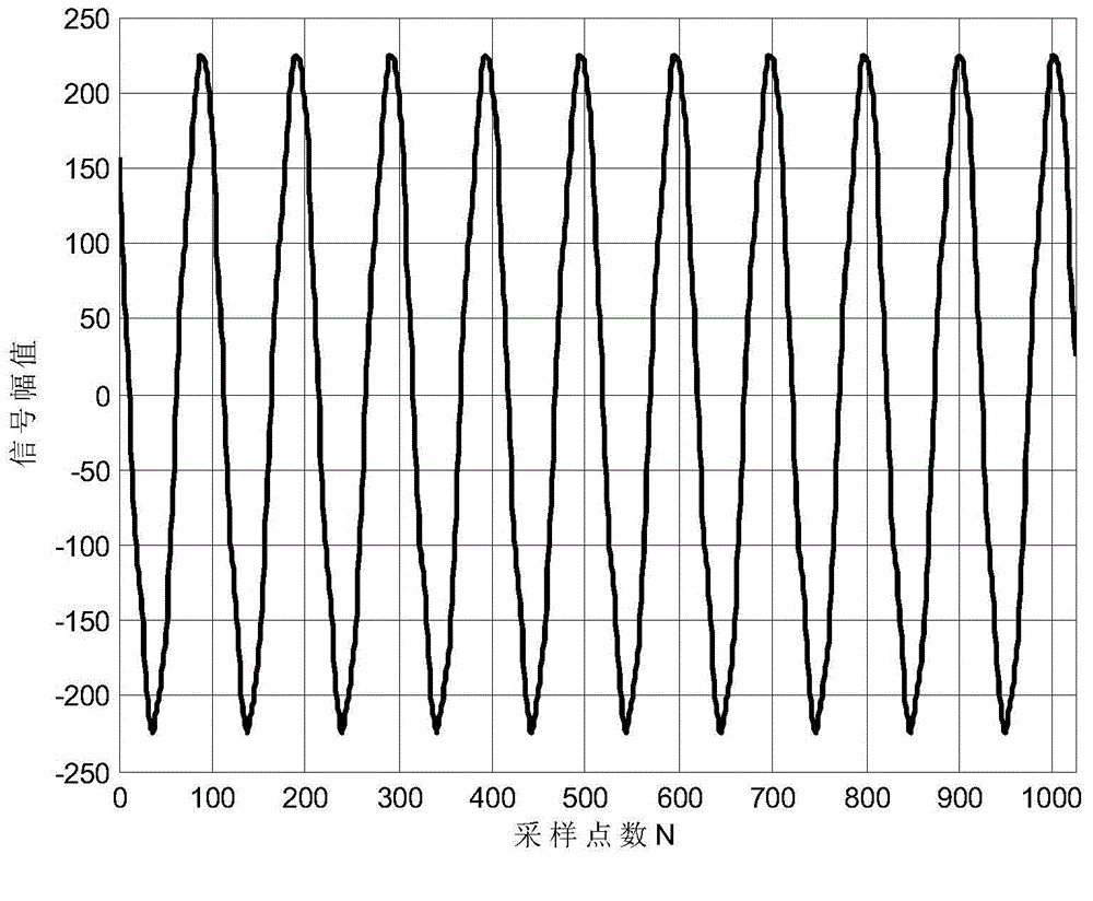 Harmonic rapid analysis method and system based on windowing four-spectral-line interpolation FFT