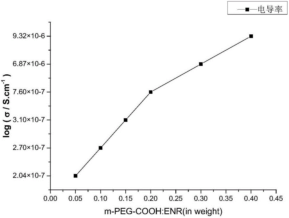 Grafting type comb polymer solid electrolyte material and preparation method thereof