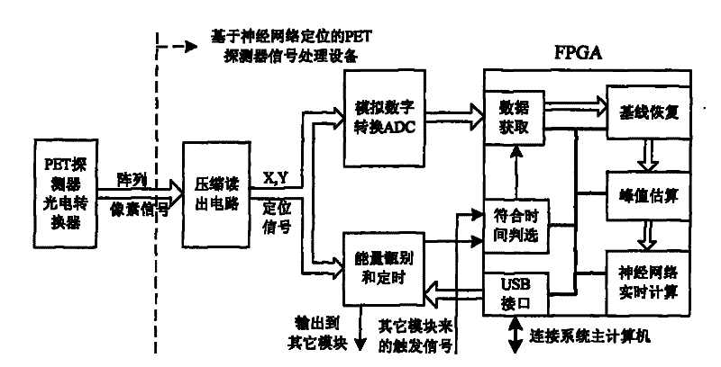 Signal processing equipment of PET detector based on neural network localizer