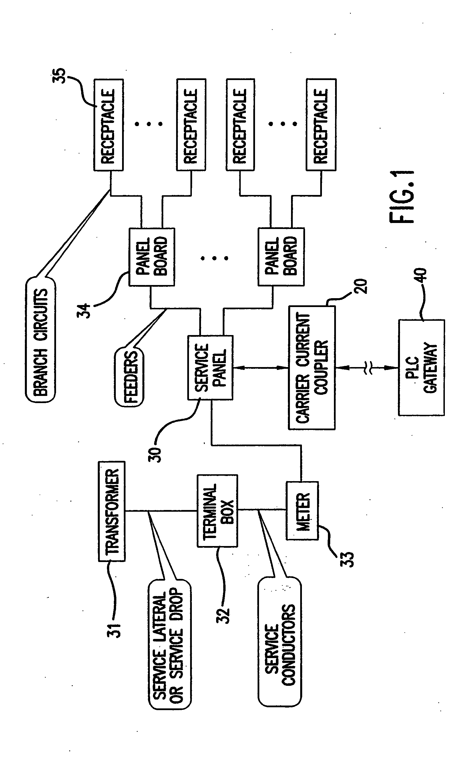 Method and apparatus for attaching power line communications to customer premises