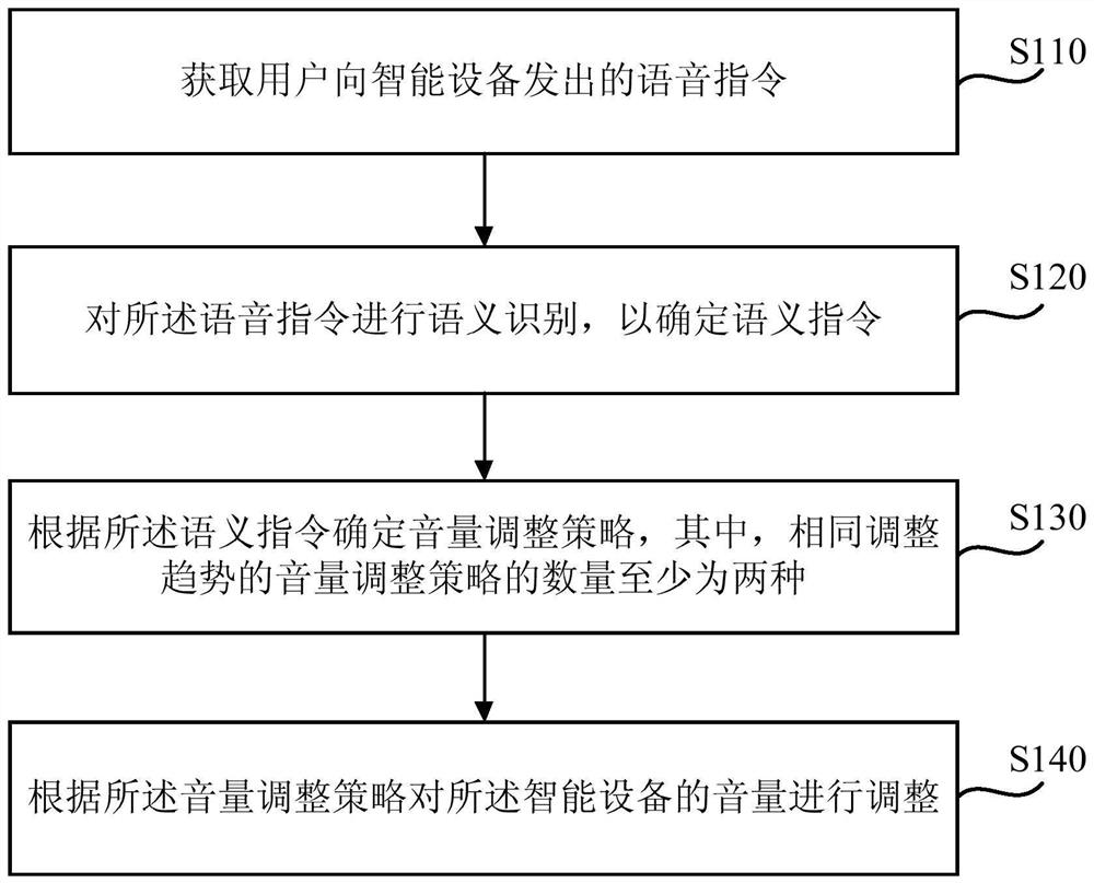 Volume adjustment method and device based on voice control, equipment and medium