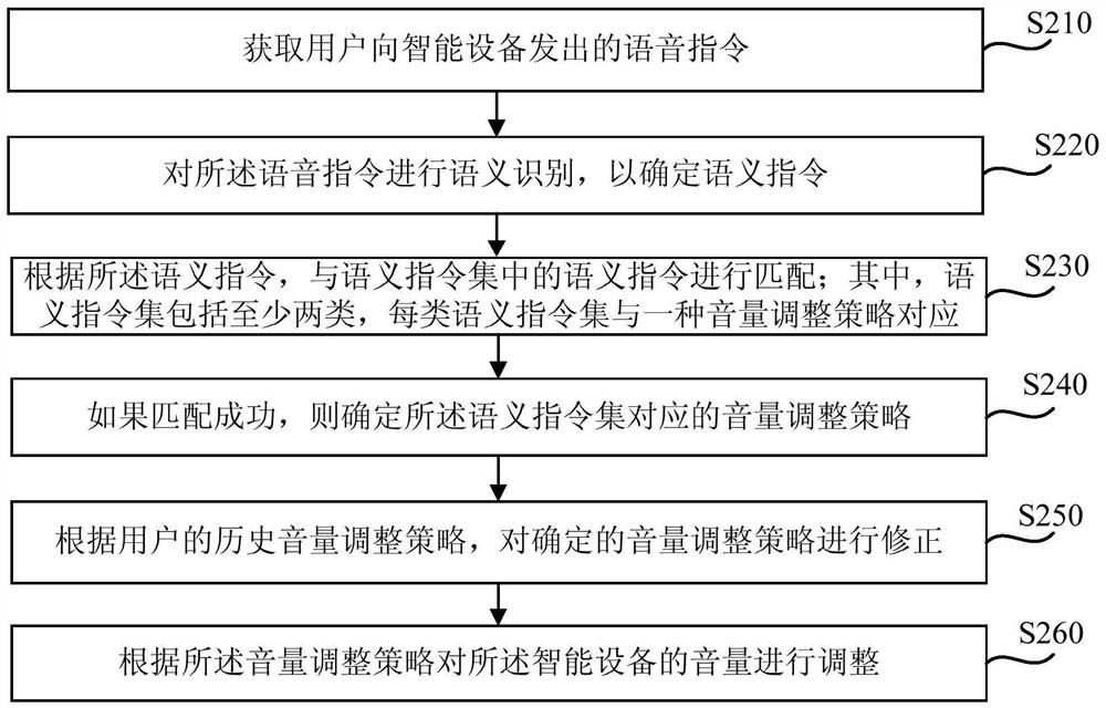 Volume adjustment method and device based on voice control, equipment and medium