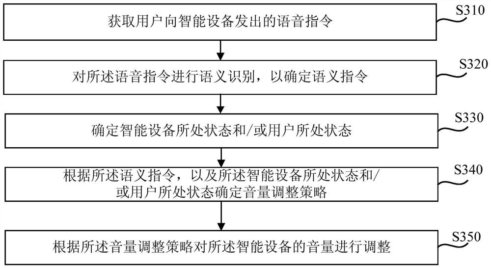 Volume adjustment method and device based on voice control, equipment and medium