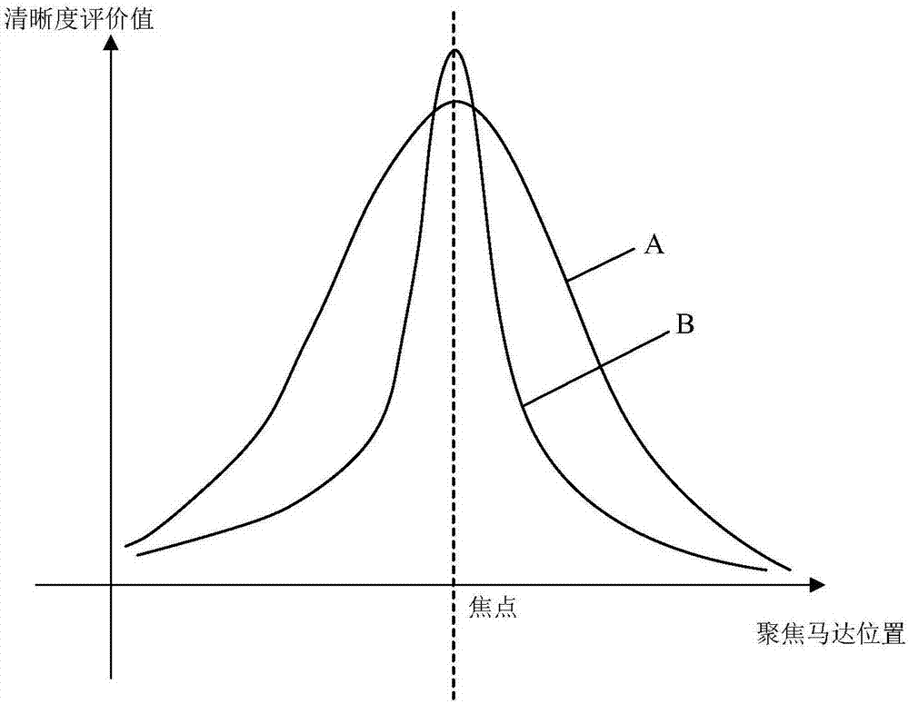 Automatic focusing method and device