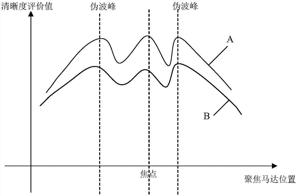 Automatic focusing method and device